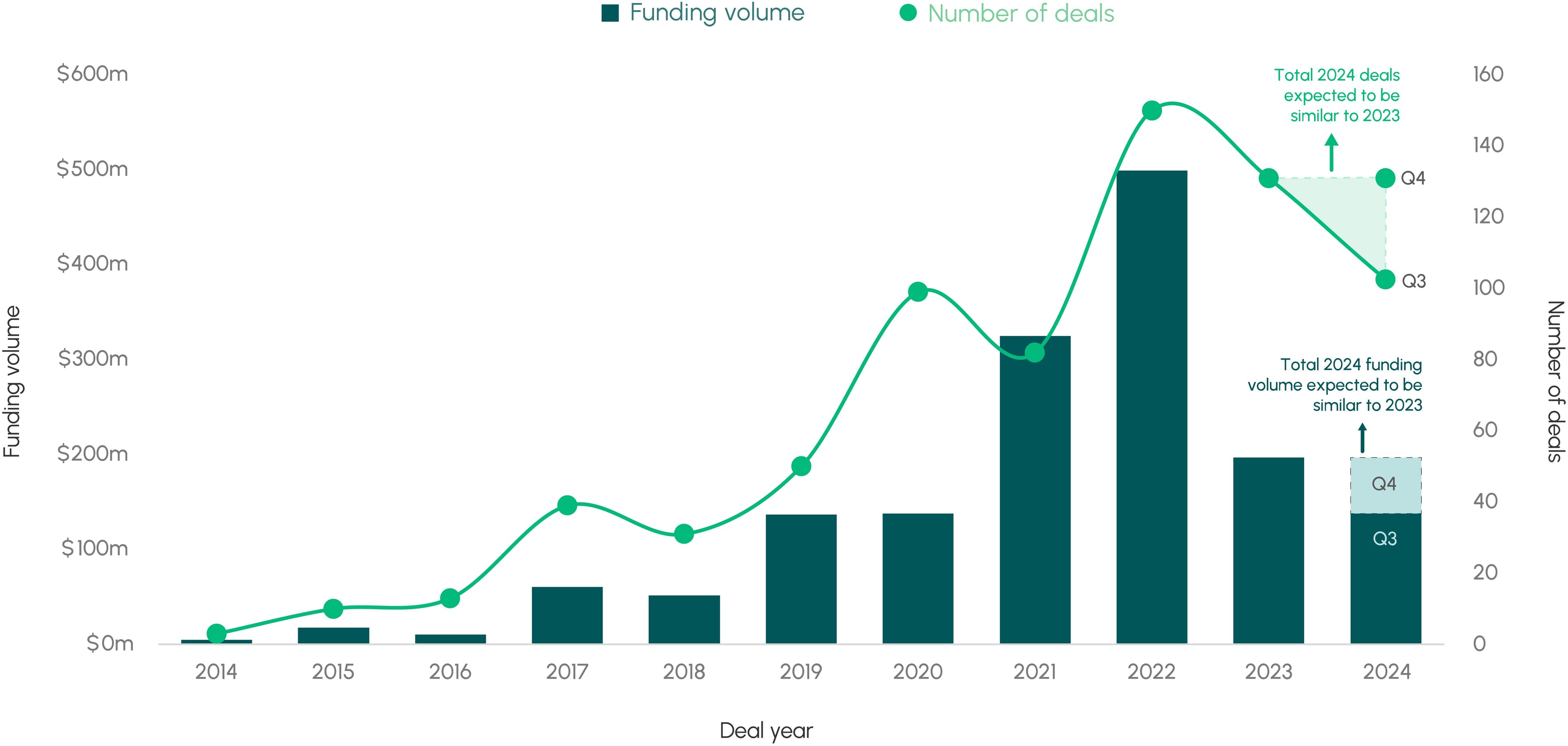 Geographical distribution of deals